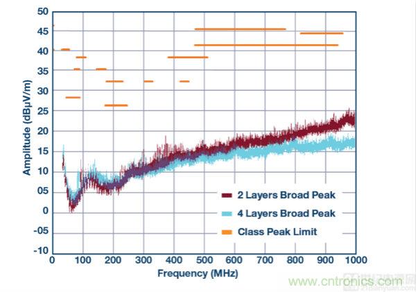 具 2.5 &mu;A 靜態電流和超低 EMI 輻射的 42 V、2 A/3 A 峰值同步降壓型穩壓器