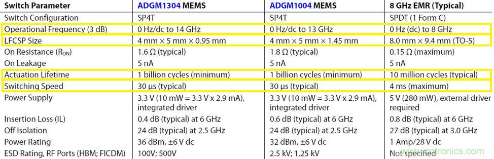 機電繼電器的終結者!深扒MEMS開關技術