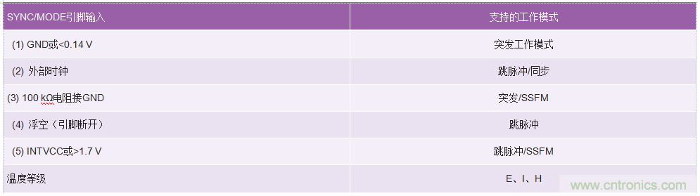 60 V和100 V、低IQ升壓、SEPIC、反相轉(zhuǎn)換器