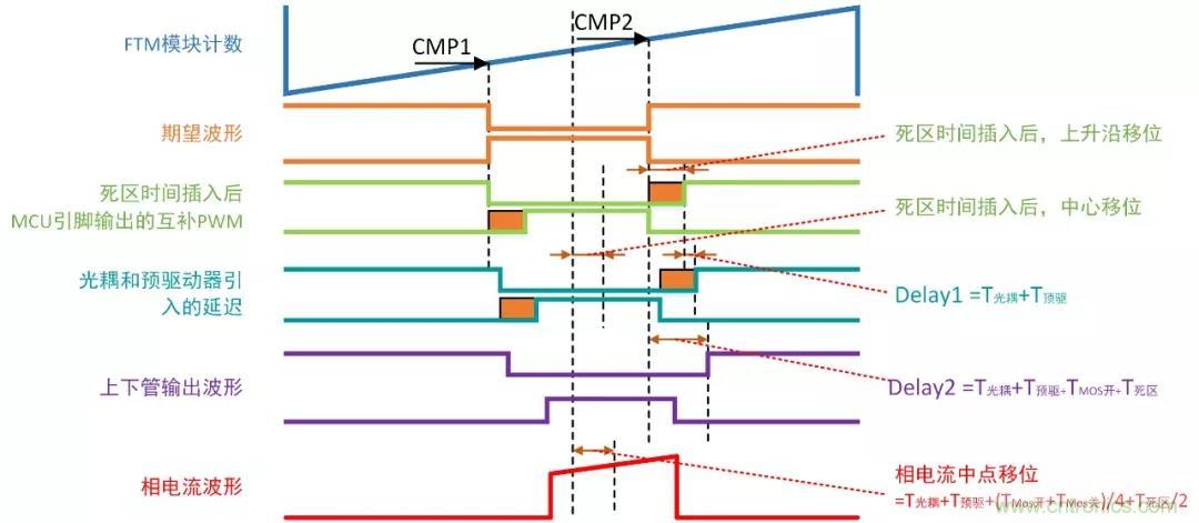 忽略了這個細節,FOC電流采樣當然不準 忽略了這個細節,FOC電流采樣當然不準