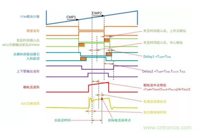 忽略了這個細節,FOC電流采樣當然不準 忽略了這個細節,FOC電流采樣當然不準
