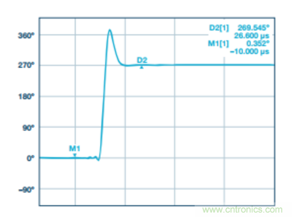 分析RF合成器的相位校準和控制 分析RF合成器的相位校準和控制