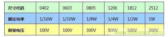 SMT厚膜電阻應用時,應注意哪些因素? SMT厚膜電阻應用時,應注意哪些因素?