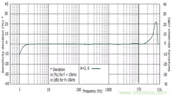振動傳感器如何選型?