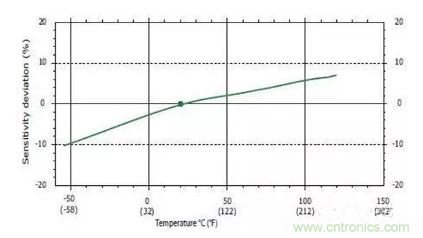 振動傳感器如何選型?