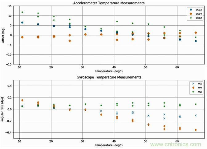 高性能MEMS傳感器,鑄造無人機強“心”