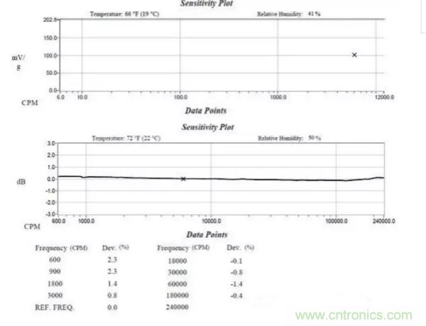 工業振動傳感器選擇指南
