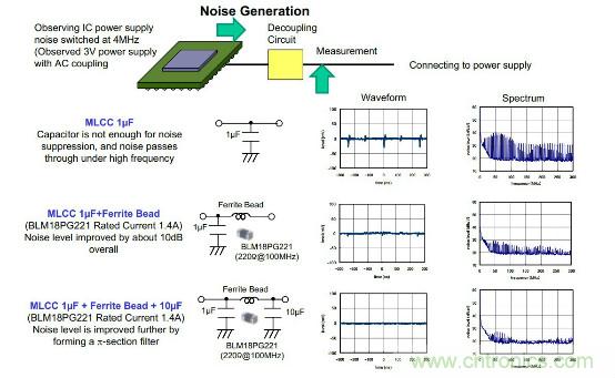 應用于EMC的磁元件-磁珠篇 (上)