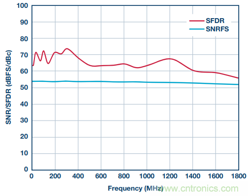 從直流到寬帶,模擬信號鏈設計不可忽略的“共模”