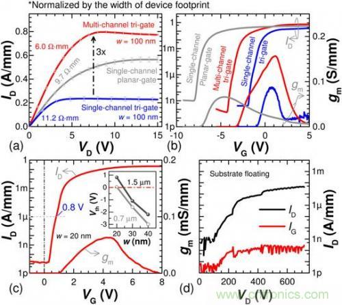 解析新型三柵極金屬氧化物半導(dǎo)體高電子遷移率晶體管原理 解析新型三柵極金屬氧化物半導(dǎo)體高電子遷移率晶體管原理