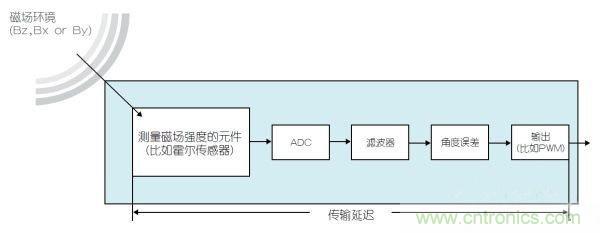 采用磁性位置傳感器提升電動機的性能 采用磁性位置傳感器提升電動機的性能