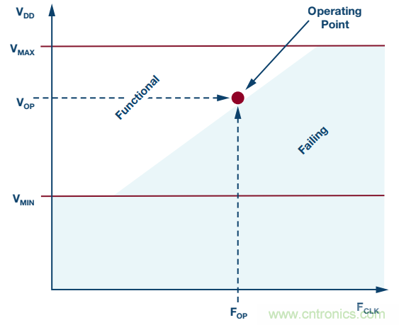 FPGA電源的“護理和喂養(yǎng)”:成功的道與因
