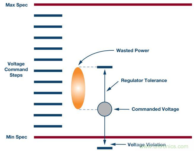 FPGA電源的“護理和喂養(yǎng)”:成功的道與因