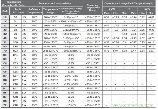 村田電容溫度電壓和精度屬性規則介紹 村田電容溫度電壓和精度屬性規則介紹