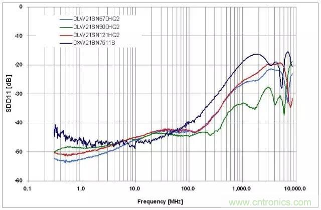 射頻回波損耗、反射系數(shù)、電壓駐波比、S參數(shù)的含義與關(guān)系