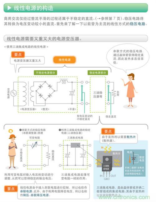 看漫畫,學電源