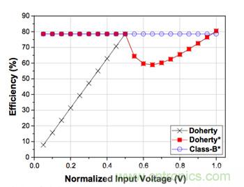 如何運用功率放大器提高寬帶通信系統的效率？