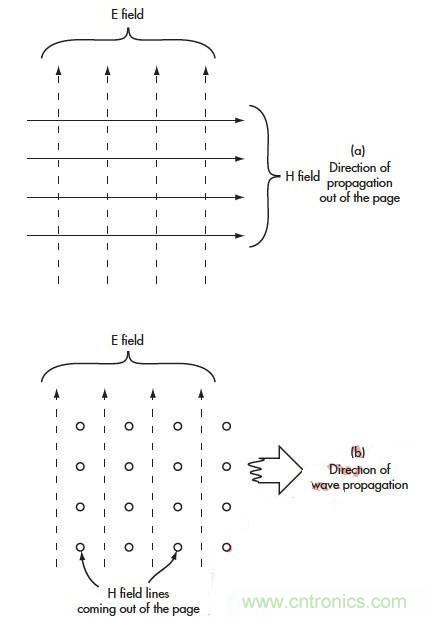 電磁場的近場和遠場有什么差別?