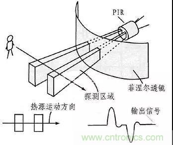 熱釋電傳感器的原理與應用 熱釋電傳感器的原理與應用