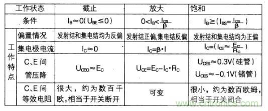 如何快速確定三極管的工作狀態(tài)?有什么方法?