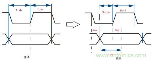 典型的信號完整性問題