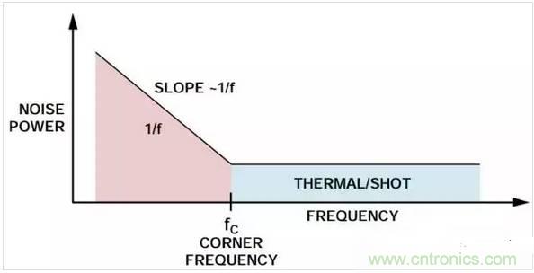 五種常見的內部噪聲,你都清楚嗎?