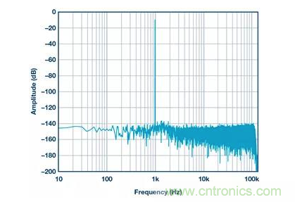 如何正確設計高性能轉換器?你想知道的方法要點都在這? 如何正確設計高性能轉換器?你想知道的方法要點都在這?