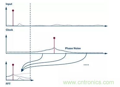 如何正確設計高性能轉換器?你想知道的方法要點都在這? 如何正確設計高性能轉換器?你想知道的方法要點都在這?