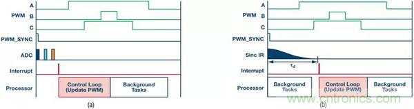 如何實(shí)現(xiàn)電機(jī)驅(qū)動(dòng)中&Sigma;-&Delta; ADC的最佳性能？