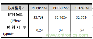 如何設計RTC電路? 如何設計RTC電路?