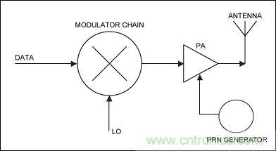 無線與射頻設(shè)計指南:擴頻通信概述