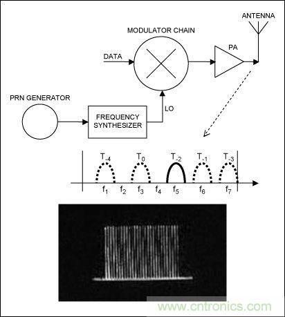 無線與射頻設(shè)計指南:擴頻通信概述