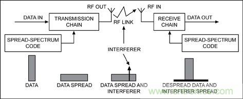 無線與射頻設(shè)計指南:擴頻通信概述