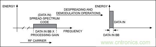 無線與射頻設(shè)計指南:擴頻通信概述