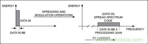 無線與射頻設(shè)計指南:擴頻通信概述