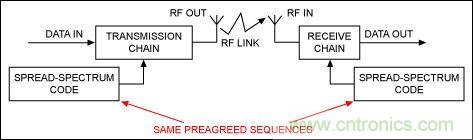 無線與射頻設(shè)計指南:擴頻通信概述