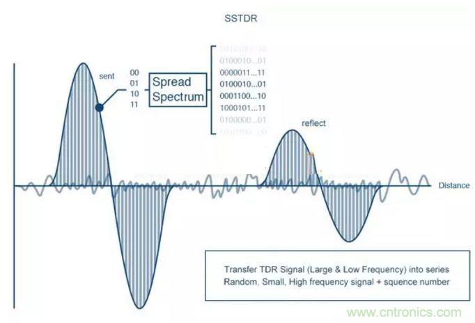 無線與射頻設(shè)計指南:擴頻通信概述