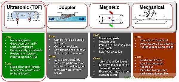 超聲波技術在智能流量測量中有哪些應用? 超聲波技術在智能流量測量中有哪些應用?