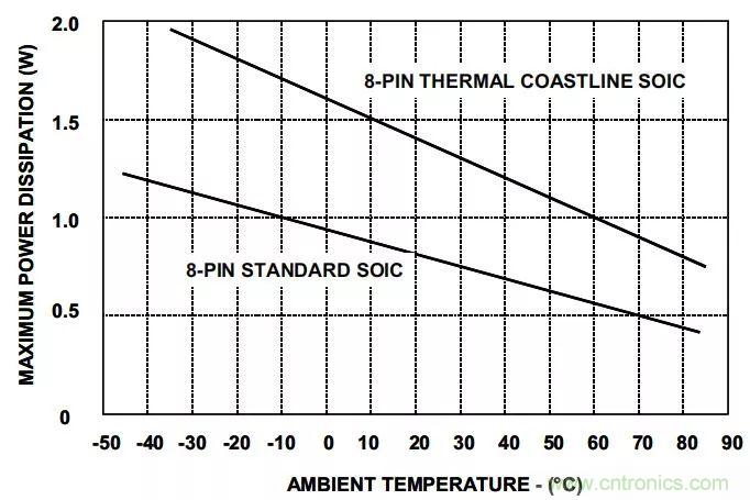 夏日炎炎,電路散熱技巧你都Get到沒有?
