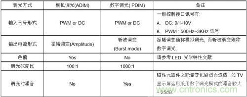 如何設計調光型LED驅動電源中的諧波電流? 如何設計調光型LED驅動電源中的諧波電流?