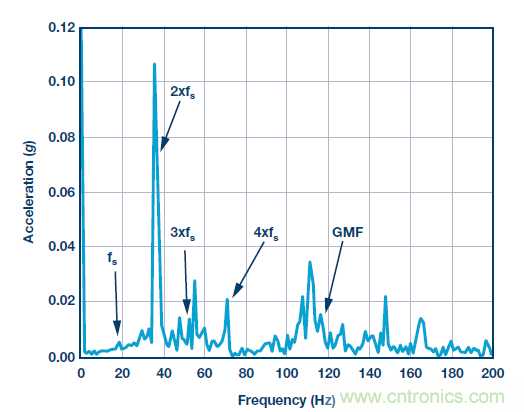 傳感器性能如何支持狀態(tài)監(jiān)控解決方案?