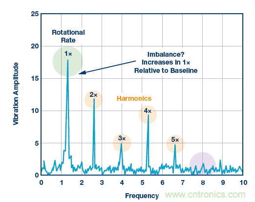 傳感器性能如何支持狀態(tài)監(jiān)控解決方案?