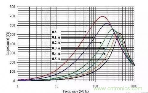 一文教你在實際設計中如何選擇磁珠 一文教你在實際設計中如何選擇磁珠