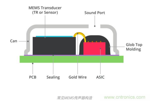 MEMS傳聲器和駐極體電容(ECM)傳聲器對比 一文看懂3D封裝技術及發展趨勢