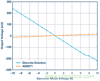差動(dòng)放大器：我們的目標(biāo)是&ldquo;少花錢，多辦事！&rdquo;