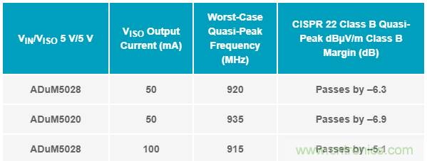 簡化EMI抑制技術(shù),搞定高性價比隔離設(shè)計
