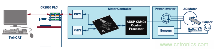如何通過實(shí)時(shí)網(wǎng)絡(luò)實(shí)現(xiàn)多軸運(yùn)動(dòng)控制的同步 如何通過實(shí)時(shí)網(wǎng)絡(luò)實(shí)現(xiàn)多軸運(yùn)動(dòng)控制的同步