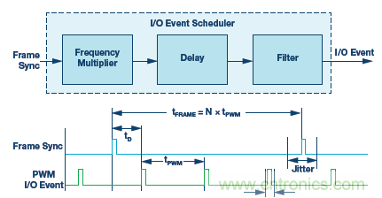 如何通過實(shí)時(shí)網(wǎng)絡(luò)實(shí)現(xiàn)多軸運(yùn)動(dòng)控制的同步 如何通過實(shí)時(shí)網(wǎng)絡(luò)實(shí)現(xiàn)多軸運(yùn)動(dòng)控制的同步