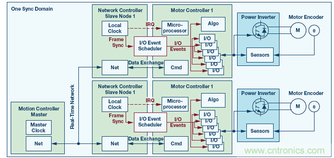 如何通過實(shí)時(shí)網(wǎng)絡(luò)實(shí)現(xiàn)多軸運(yùn)動(dòng)控制的同步 如何通過實(shí)時(shí)網(wǎng)絡(luò)實(shí)現(xiàn)多軸運(yùn)動(dòng)控制的同步