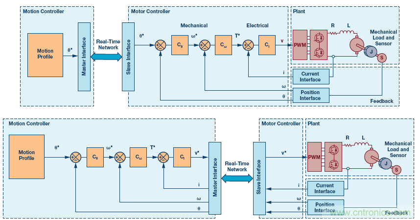 如何通過實(shí)時(shí)網(wǎng)絡(luò)實(shí)現(xiàn)多軸運(yùn)動(dòng)控制的同步 如何通過實(shí)時(shí)網(wǎng)絡(luò)實(shí)現(xiàn)多軸運(yùn)動(dòng)控制的同步